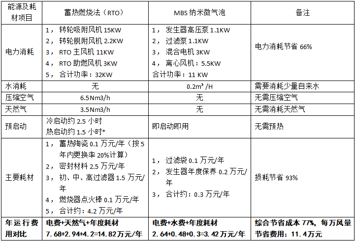 噴漆、RTO廢氣處理設(shè)備的運行成本表
